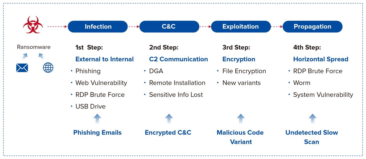 ransomware attack vectors