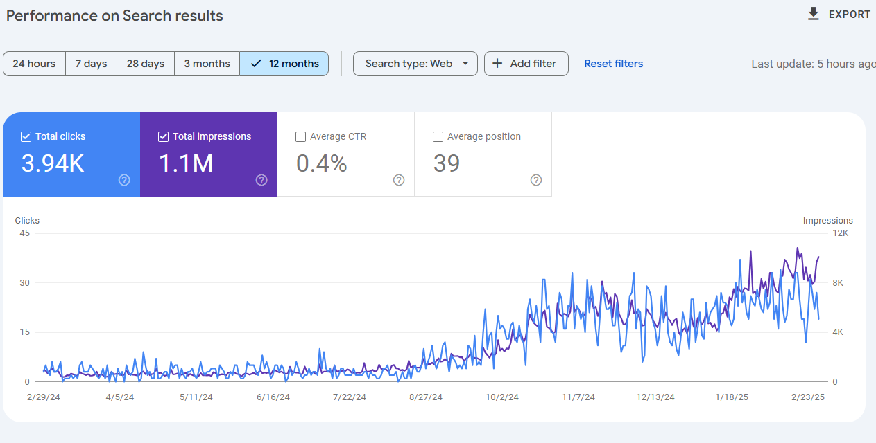 Traffic Surge, Organic Traffic Growth, Website Engagement, SEO Breakthrough, First Page Rankings, Targeted Keywords, Organic Visibility, Improved Ad Performance, Google Ads Leads, Cost Per Acquisition Reduction, Digital Marketing Success, Enhanced Inquiries, Lead Generation, Online Presence Optimization, Web Traffic Increase, SEO Strategy, Digital Marketing ROI, PPC Optimization, Search Engine Rankings, User Engagement Metrics