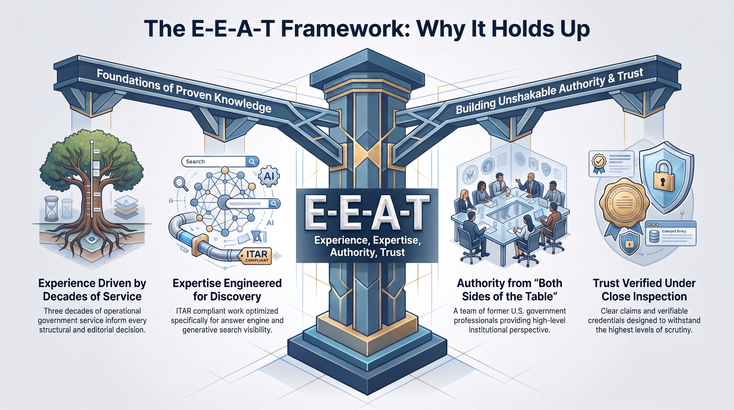 The EEAT framework overview: experience, expertise, authoritativeness, trustworthiness